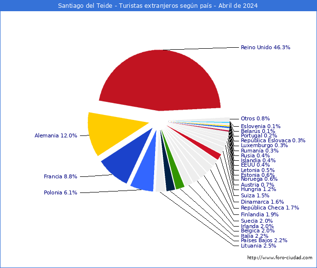 Numero de turistas de origen Extranjero por pais de procedencia en el Municipio de Santiago del Teide hasta Abril del 2024.