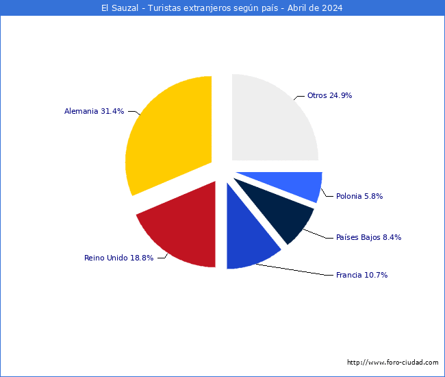 Numero de turistas de origen Extranjero por pais de procedencia en el Municipio de El Sauzal hasta Abril del 2024.