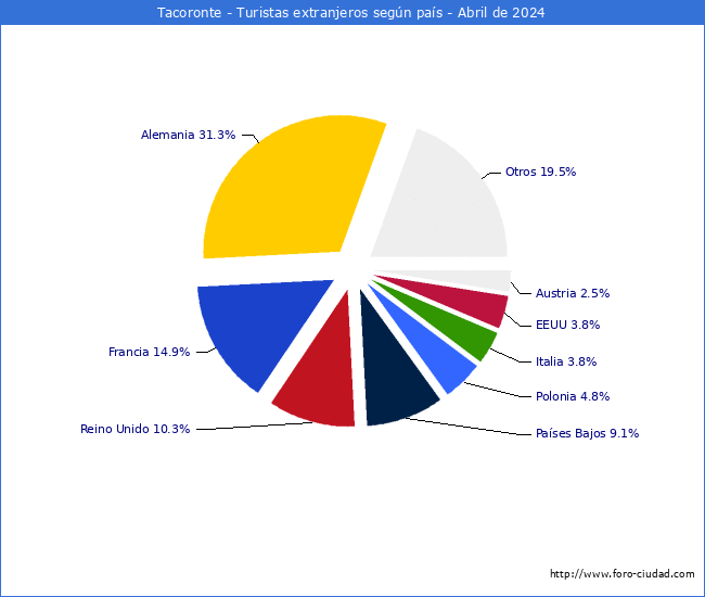 Numero de turistas de origen Extranjero por pais de procedencia en el Municipio de Tacoronte hasta Abril del 2024.