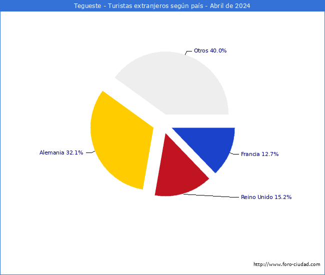 Numero de turistas de origen Extranjero por pais de procedencia en el Municipio de Tegueste hasta Abril del 2024.