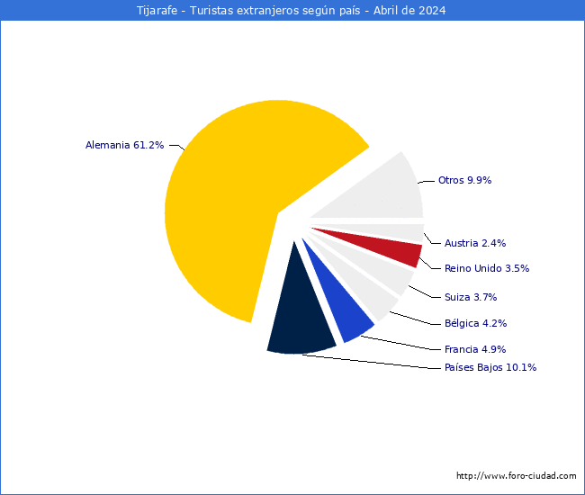 Numero de turistas de origen Extranjero por pais de procedencia en el Municipio de Tijarafe hasta Abril del 2024.