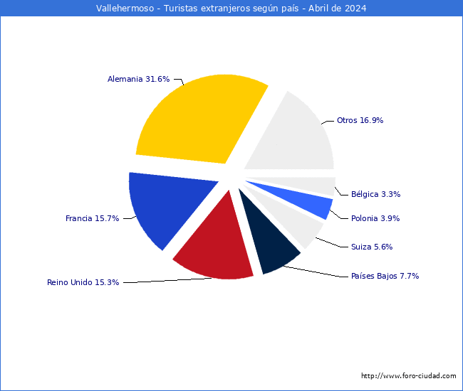 Numero de turistas de origen Extranjero por pais de procedencia en el Municipio de Vallehermoso hasta Abril del 2024.