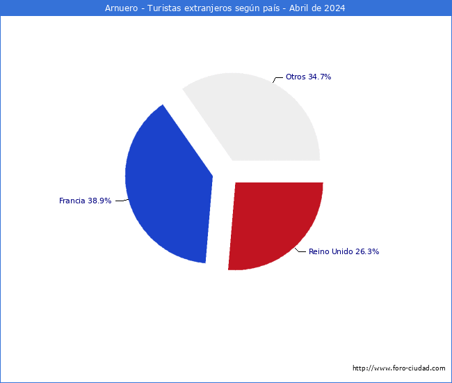 Numero de turistas de origen Extranjero por pais de procedencia en el Municipio de Arnuero hasta Abril del 2024.