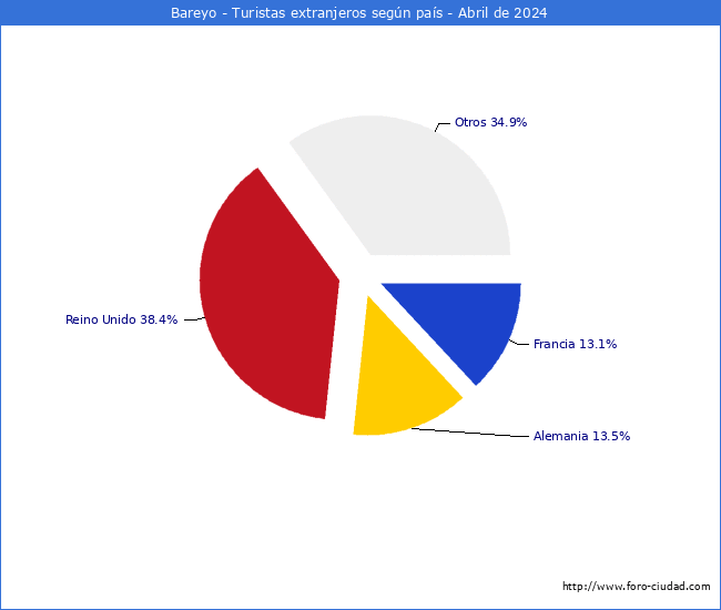 Numero de turistas de origen Extranjero por pais de procedencia en el Municipio de Bareyo hasta Abril del 2024.