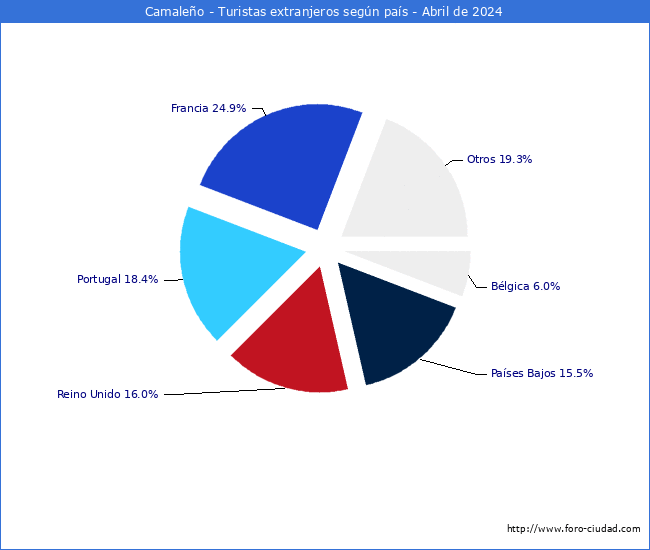 Numero de turistas de origen Extranjero por pais de procedencia en el Municipio de Camaleo hasta Abril del 2024.