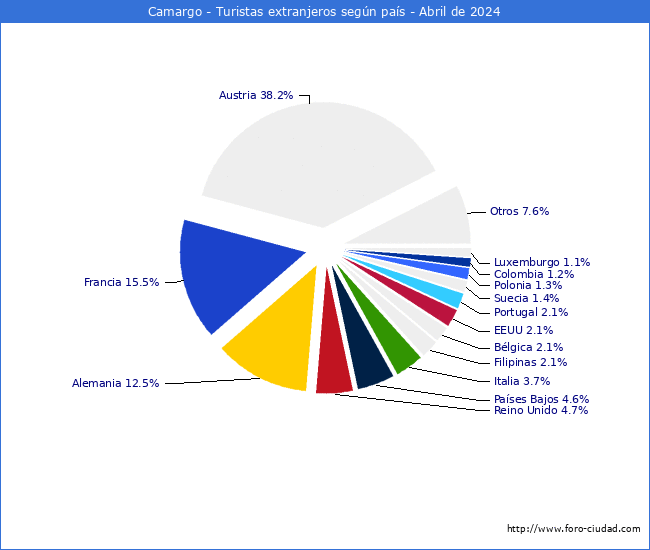 Numero de turistas de origen Extranjero por pais de procedencia en el Municipio de Camargo hasta Abril del 2024.