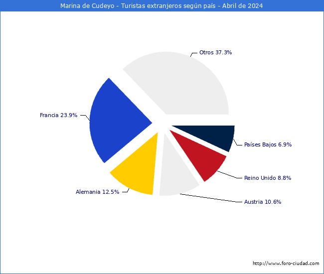 Numero de turistas de origen Extranjero por pais de procedencia en el Municipio de Marina de Cudeyo hasta Abril del 2024.