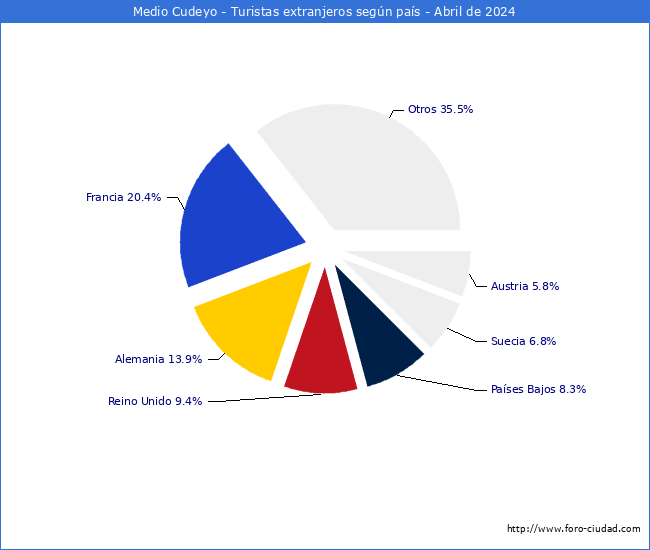 Numero de turistas de origen Extranjero por pais de procedencia en el Municipio de Medio Cudeyo hasta Abril del 2024.