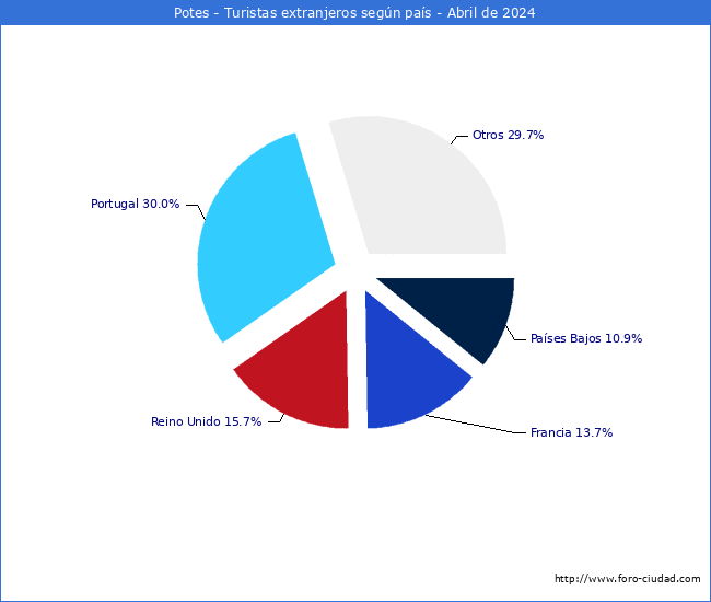 Numero de turistas de origen Extranjero por pais de procedencia en el Municipio de Potes hasta Abril del 2024.