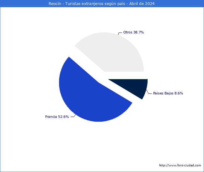 Numero de turistas de origen Extranjero por pais de procedencia en el Municipio de Reocn hasta Abril del 2024.