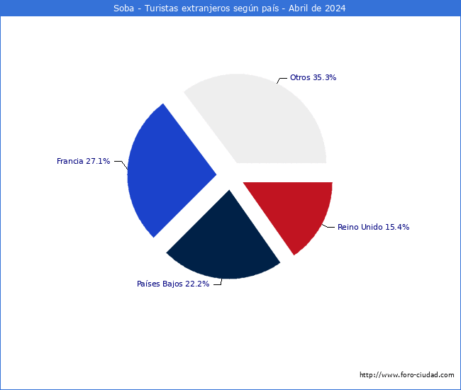 Numero de turistas de origen Extranjero por pais de procedencia en el Municipio de Soba hasta Abril del 2024.