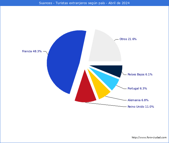 Numero de turistas de origen Extranjero por pais de procedencia en el Municipio de Suances hasta Abril del 2024.