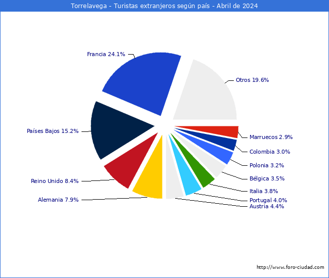 Numero de turistas de origen Extranjero por pais de procedencia en el Municipio de Torrelavega hasta Abril del 2024.