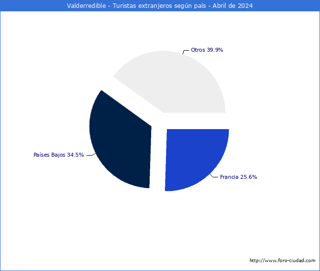 Numero de turistas de origen Extranjero por pais de procedencia en el Municipio de Valderredible hasta Abril del 2024.