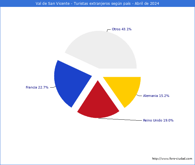 Numero de turistas de origen Extranjero por pais de procedencia en el Municipio de Val de San Vicente hasta Abril del 2024.