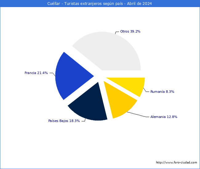 Numero de turistas de origen Extranjero por pais de procedencia en el Municipio de Cullar hasta Abril del 2024.