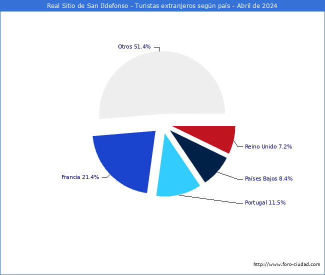 Numero de turistas de origen Extranjero por pais de procedencia en el Municipio de Real Sitio de San Ildefonso hasta Abril del 2024.