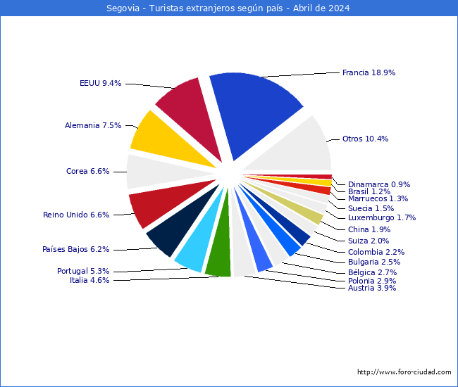 Numero de turistas de origen Extranjero por pais de procedencia en el Municipio de Segovia hasta Abril del 2024.