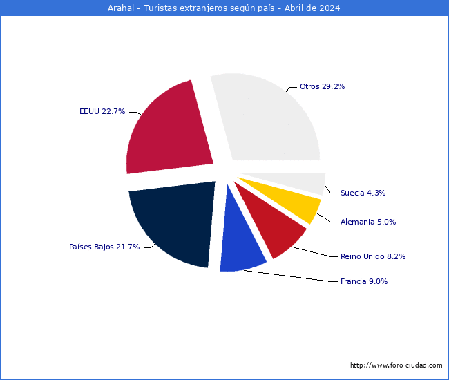 Numero de turistas de origen Extranjero por pais de procedencia en el Municipio de Arahal hasta Abril del 2024.