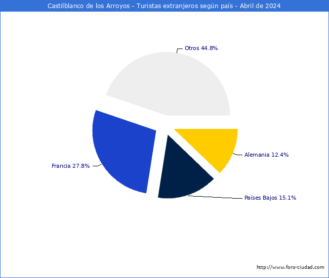 Numero de turistas de origen Extranjero por pais de procedencia en el Municipio de Castilblanco de los Arroyos hasta Abril del 2024.