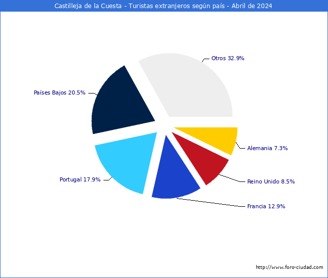 Numero de turistas de origen Extranjero por pais de procedencia en el Municipio de Castilleja de la Cuesta hasta Abril del 2024.