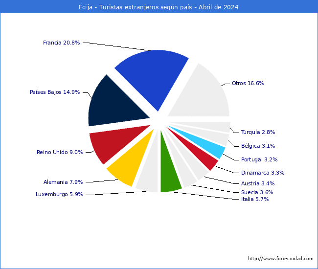 Numero de turistas de origen Extranjero por pais de procedencia en el Municipio de cija hasta Abril del 2024.