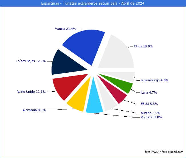 Numero de turistas de origen Extranjero por pais de procedencia en el Municipio de Espartinas hasta Abril del 2024.