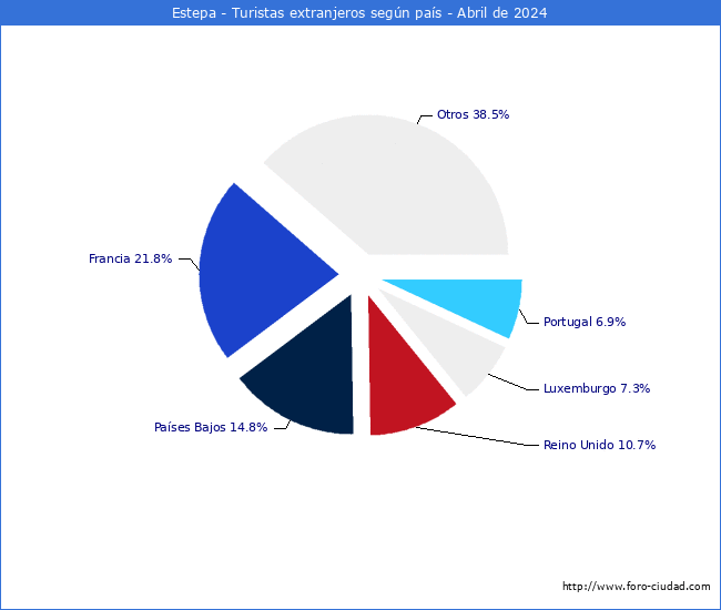 Numero de turistas de origen Extranjero por pais de procedencia en el Municipio de Estepa hasta Abril del 2024.