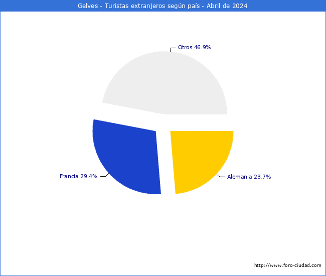 Numero de turistas de origen Extranjero por pais de procedencia en el Municipio de Gelves hasta Abril del 2024.