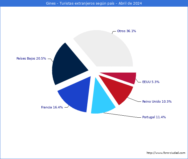 Numero de turistas de origen Extranjero por pais de procedencia en el Municipio de Gines hasta Abril del 2024.