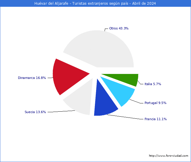 Numero de turistas de origen Extranjero por pais de procedencia en el Municipio de Huvar del Aljarafe hasta Abril del 2024.