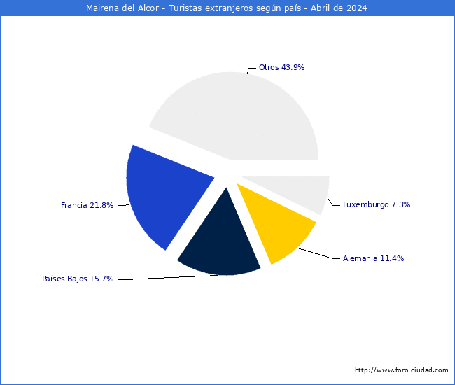 Numero de turistas de origen Extranjero por pais de procedencia en el Municipio de Mairena del Alcor hasta Abril del 2024.