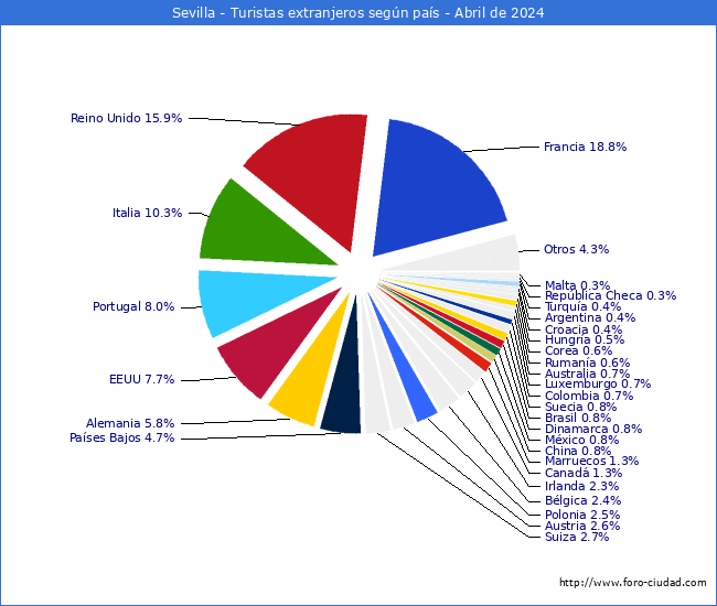 Numero de turistas de origen Extranjero por pais de procedencia en el Municipio de Sevilla hasta Abril del 2024.