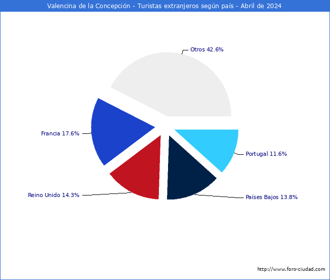 Numero de turistas de origen Extranjero por pais de procedencia en el Municipio de Valencina de la Concepcin hasta Abril del 2024.