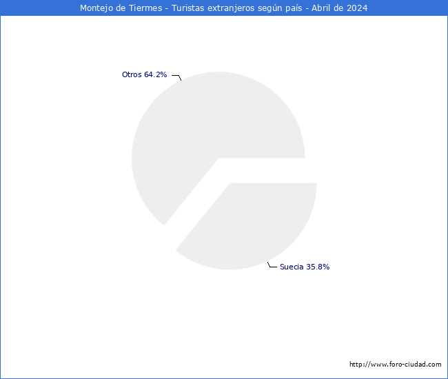 Numero de turistas de origen Extranjero por pais de procedencia en el Municipio de Montejo de Tiermes hasta Abril del 2024.