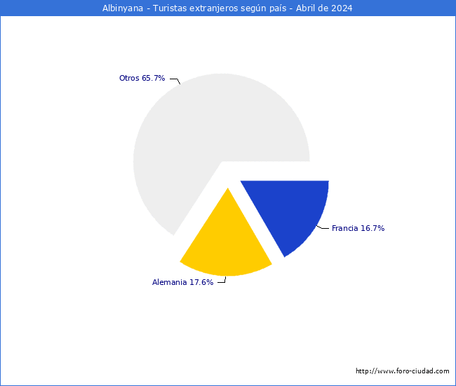 Numero de turistas de origen Extranjero por pais de procedencia en el Municipio de Albinyana hasta Abril del 2024.