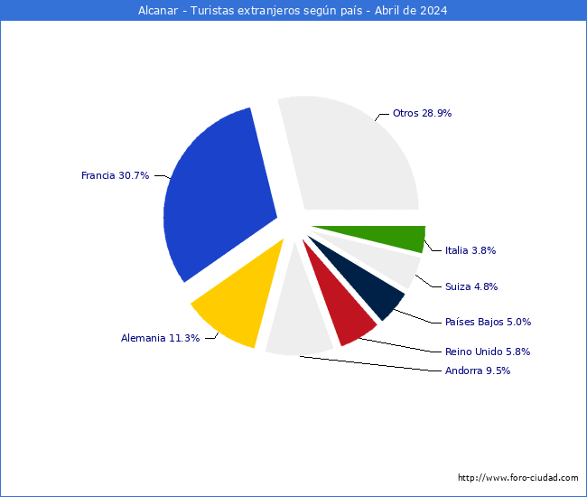 Numero de turistas de origen Extranjero por pais de procedencia en el Municipio de Alcanar hasta Abril del 2024.