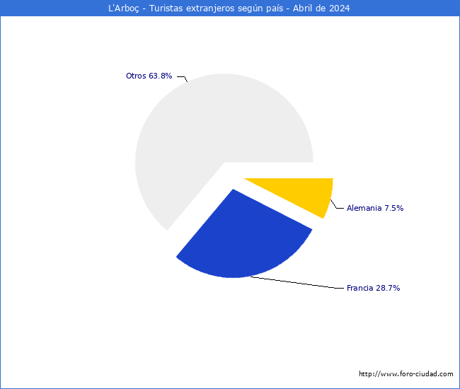 Numero de turistas de origen Extranjero por pais de procedencia en el Municipio de L'Arbo hasta Abril del 2024.