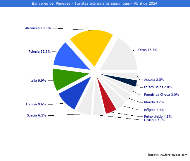 Numero de turistas de origen Extranjero por pais de procedencia en el Municipio de Banyeres del Peneds hasta Abril del 2024.