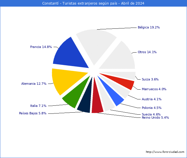 Numero de turistas de origen Extranjero por pais de procedencia en el Municipio de Constant hasta Abril del 2024.