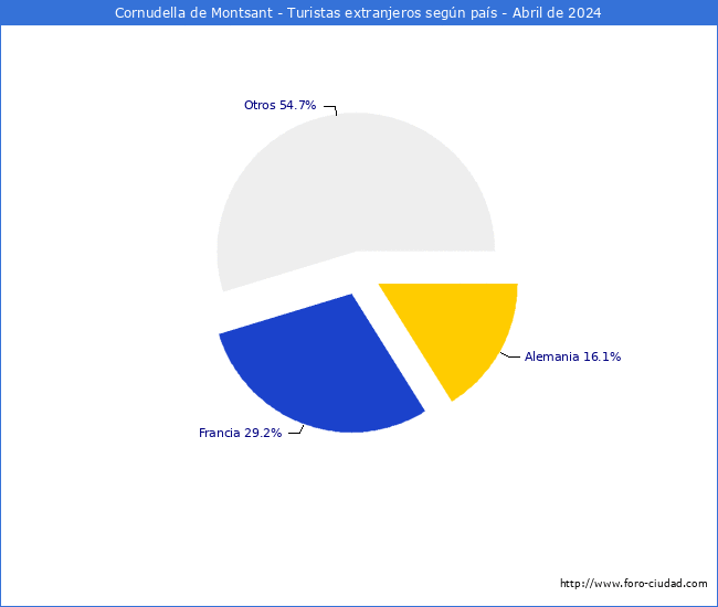 Numero de turistas de origen Extranjero por pais de procedencia en el Municipio de Cornudella de Montsant hasta Abril del 2024.