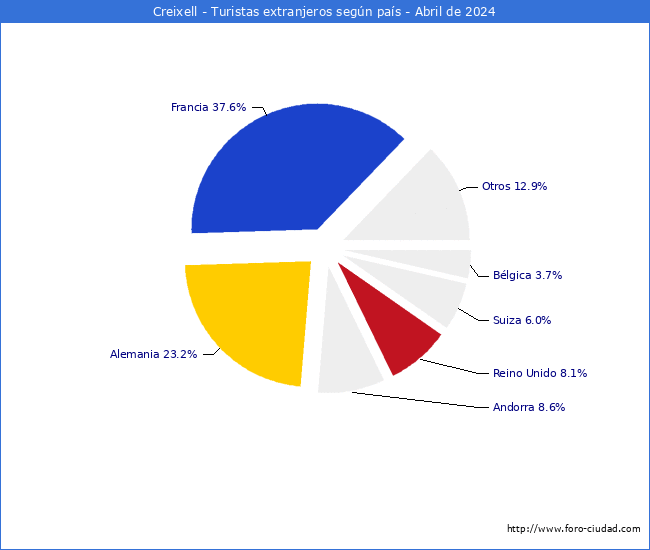 Numero de turistas de origen Extranjero por pais de procedencia en el Municipio de Creixell hasta Abril del 2024.