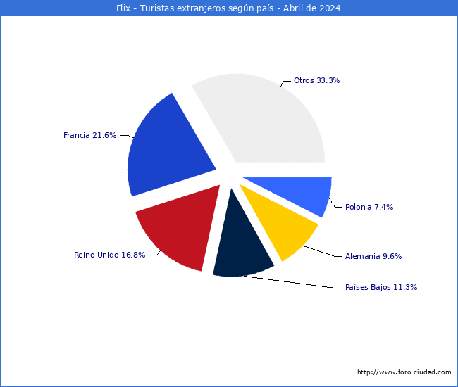 Numero de turistas de origen Extranjero por pais de procedencia en el Municipio de Flix hasta Abril del 2024.