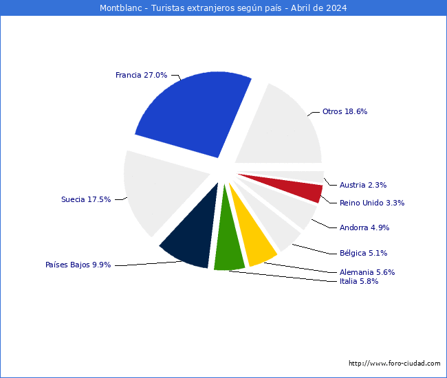 Numero de turistas de origen Extranjero por pais de procedencia en el Municipio de Montblanc hasta Abril del 2024.