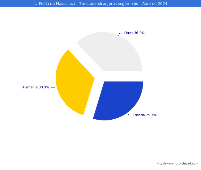 Numero de turistas de origen Extranjero por pais de procedencia en el Municipio de La Pobla de Massaluca hasta Abril del 2024.