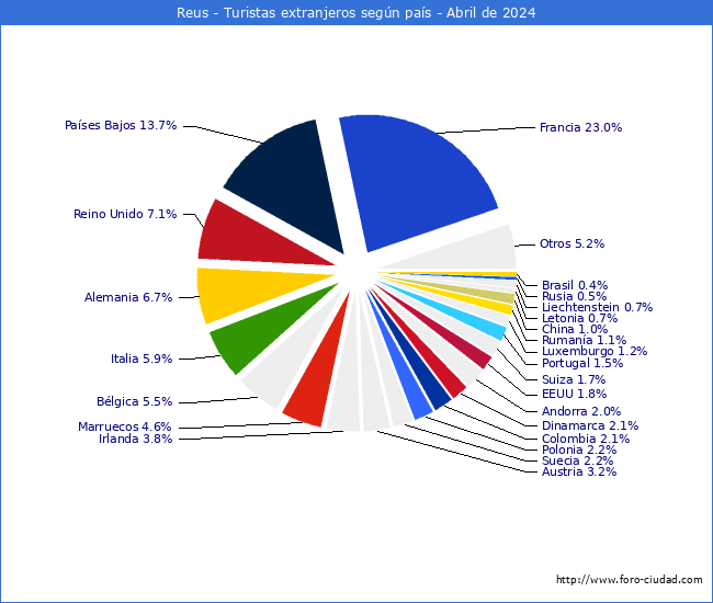 Numero de turistas de origen Extranjero por pais de procedencia en el Municipio de Reus hasta Abril del 2024.