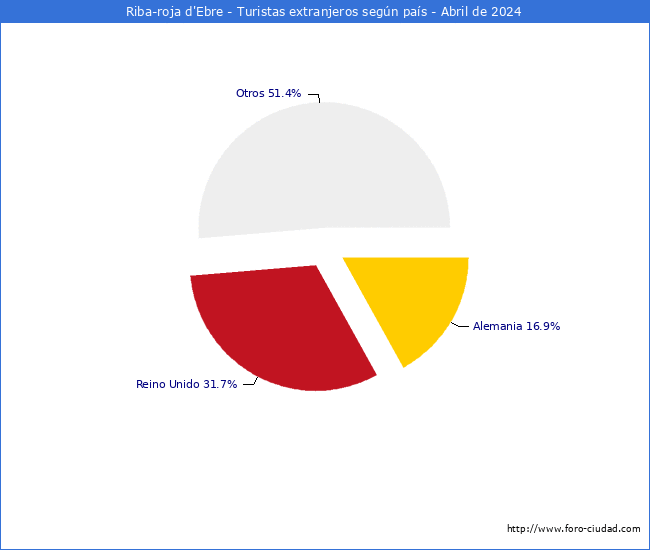 Numero de turistas de origen Extranjero por pais de procedencia en el Municipio de Riba-roja d'Ebre hasta Abril del 2024.