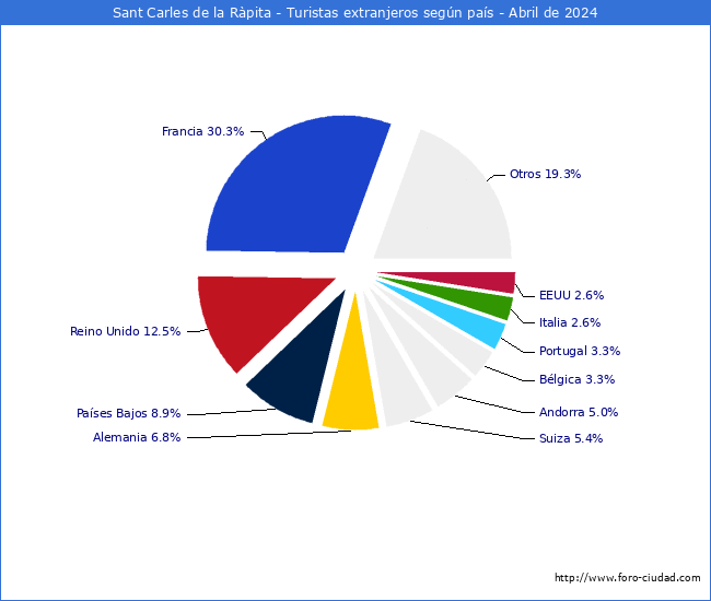 Numero de turistas de origen Extranjero por pais de procedencia en el Municipio de Sant Carles de la Rpita hasta Abril del 2024.