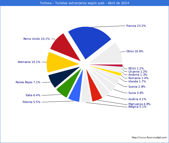 Numero de turistas de origen Extranjero por pais de procedencia en el Municipio de Tortosa hasta Abril del 2024.