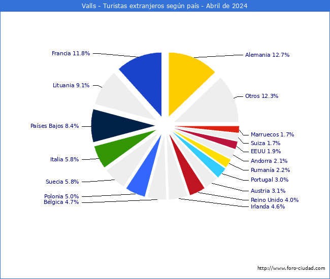 Numero de turistas de origen Extranjero por pais de procedencia en el Municipio de Valls hasta Abril del 2024.